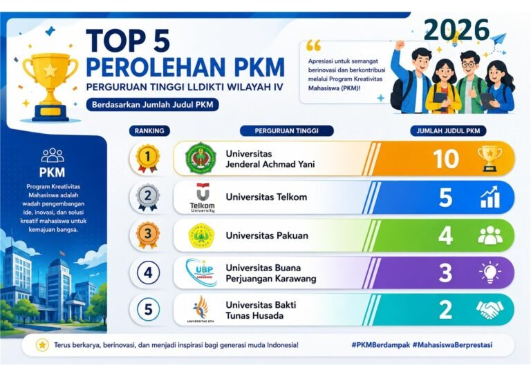 UBP Karawang Masuk 5 Besar PTS Jawa Barat dalam PKM Riset Eksakta 2026